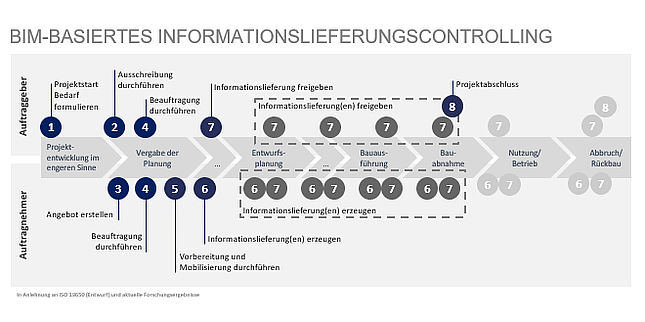 BIM-Based Information Delivery Controling (ILC)