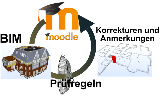 Moodle Modelchecker